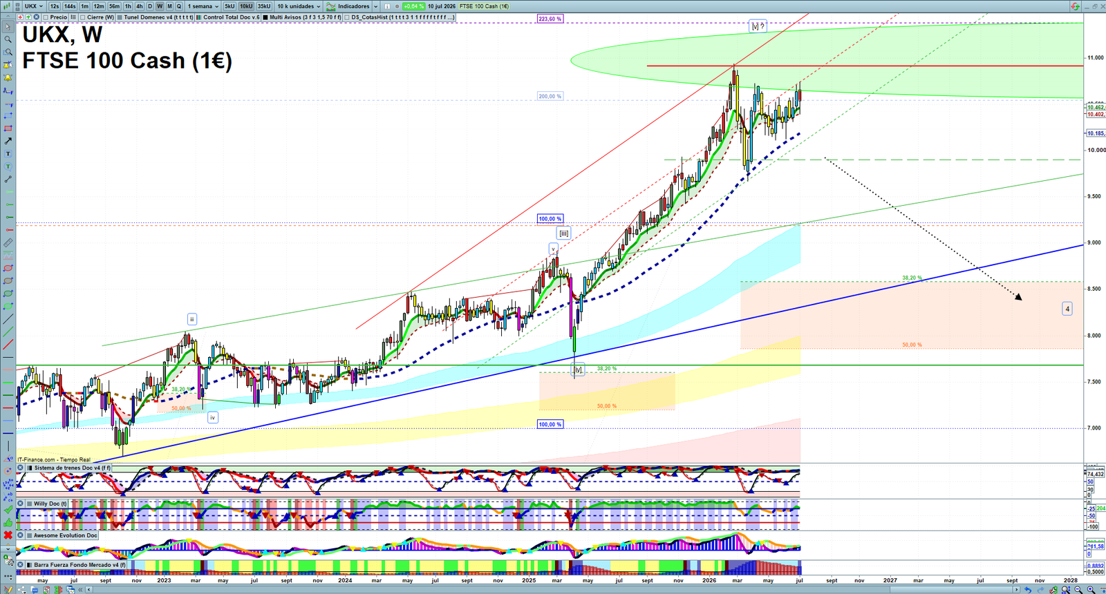 FTSE weekly technical analysis chart reviewing price action, trend context and market structure